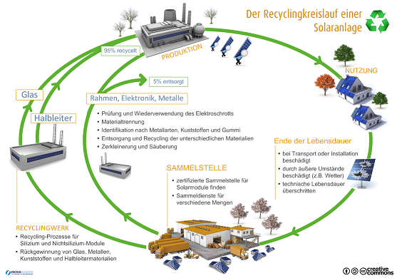 Recycling-Kreislauf